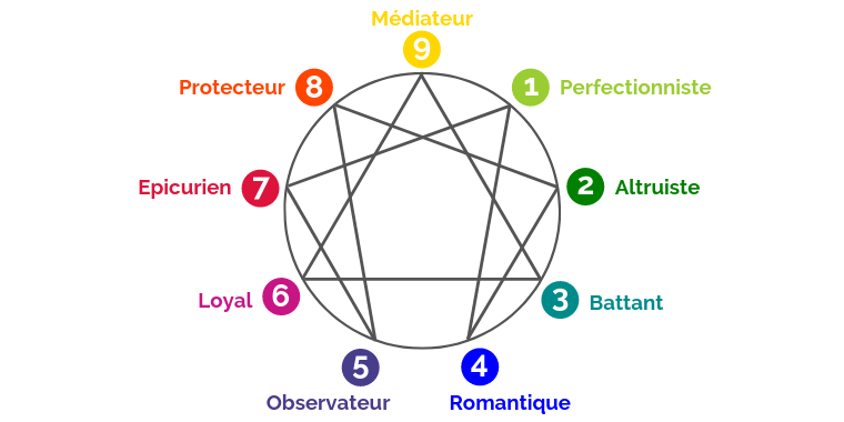 L'ennéagramme pour apprendre à se connaître